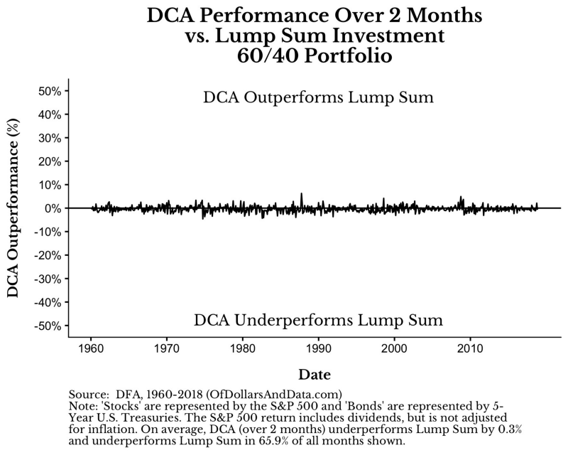 Dca vs LS 60/40 different periods