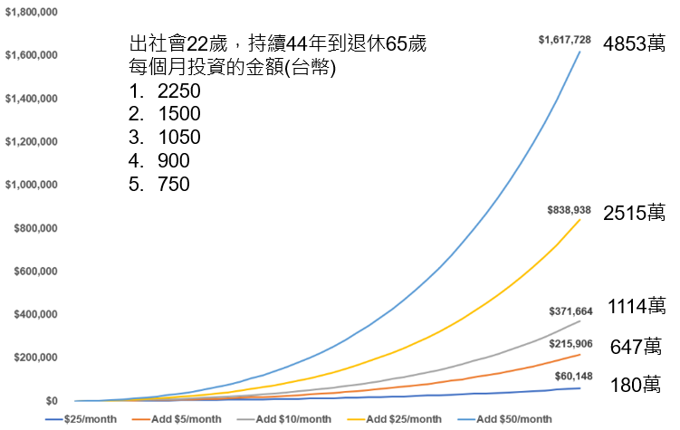 44年定期定額投資6%報酬率的資產成長軌跡