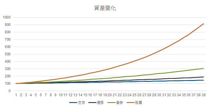 不同資產變化圖