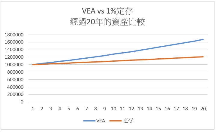 VEA vs 定存比較