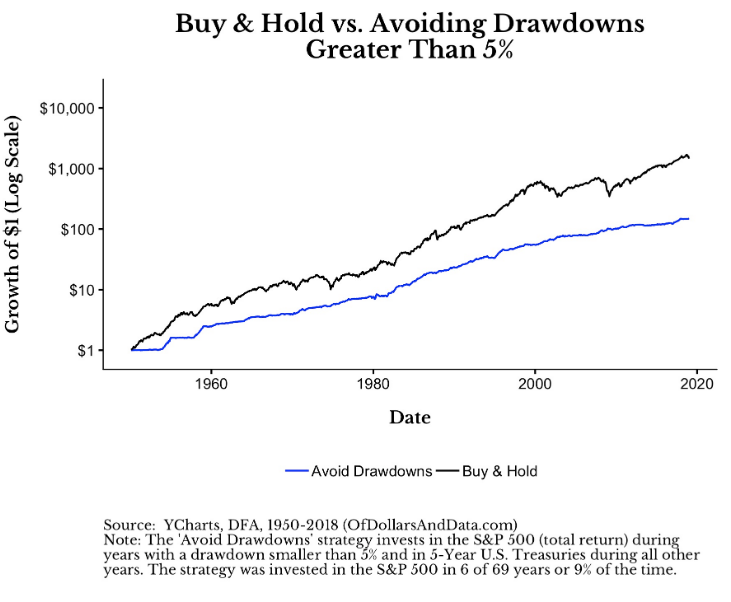 下跌超過5%的時候就把股票換成債券的績效跟buy and hold的比較圖