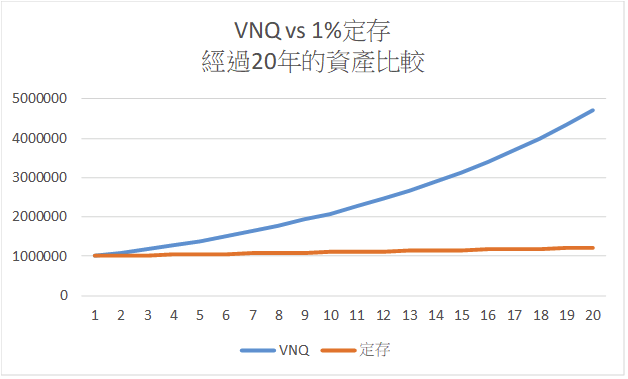 以過去8.49%報酬率試算VNQ與定存的差異