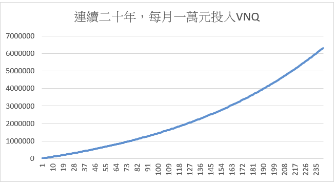 每個月投入1萬元VNQ，20年約可累積630萬