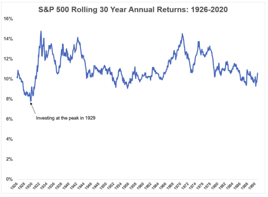美股 長期投資 30年的回報