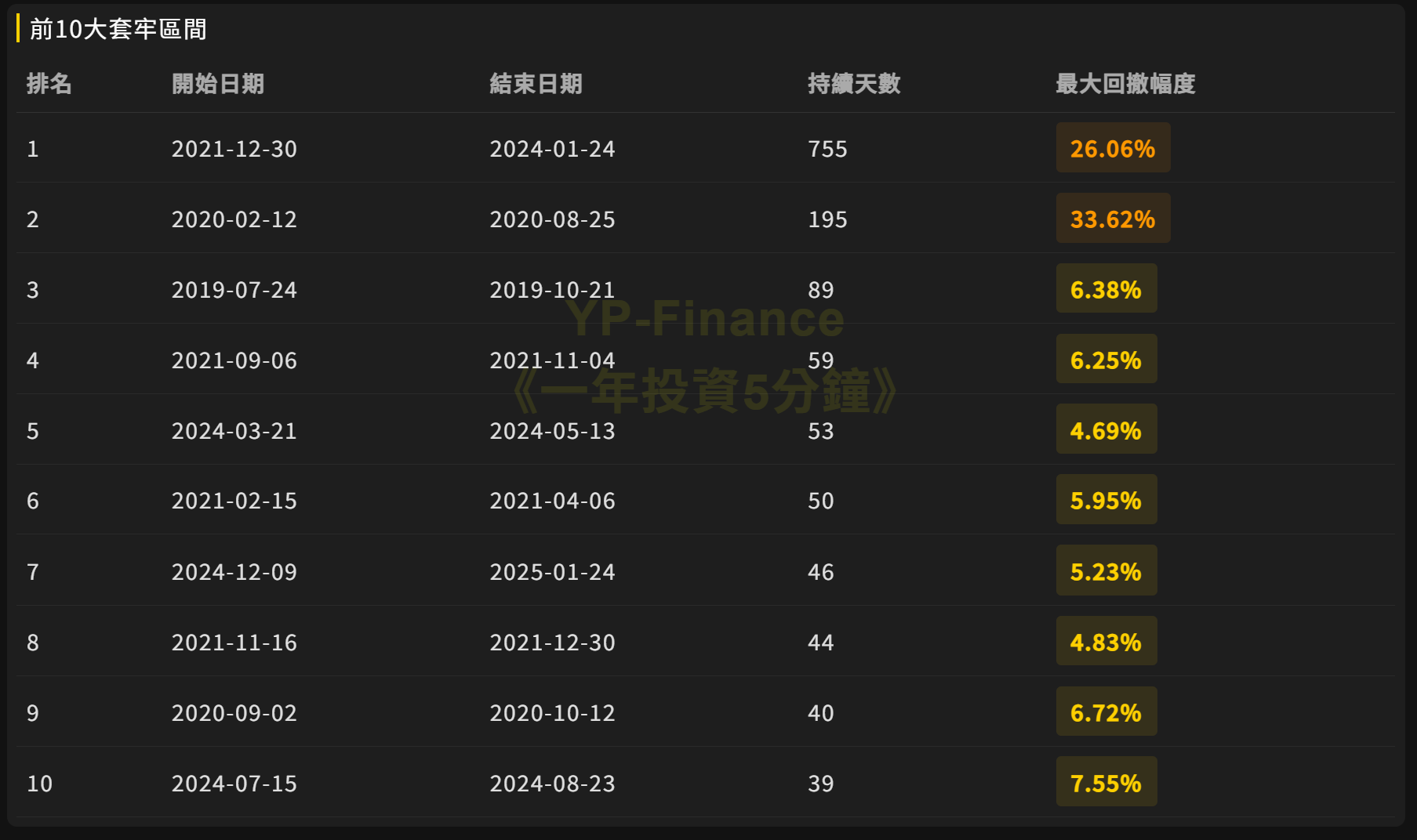 VWRA的MDD歷史排名
