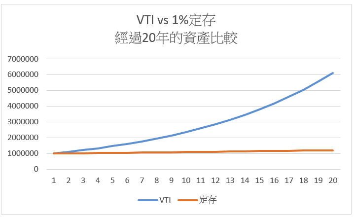 單筆投入VTI一百萬，以過去10%的報酬當作預期報酬率