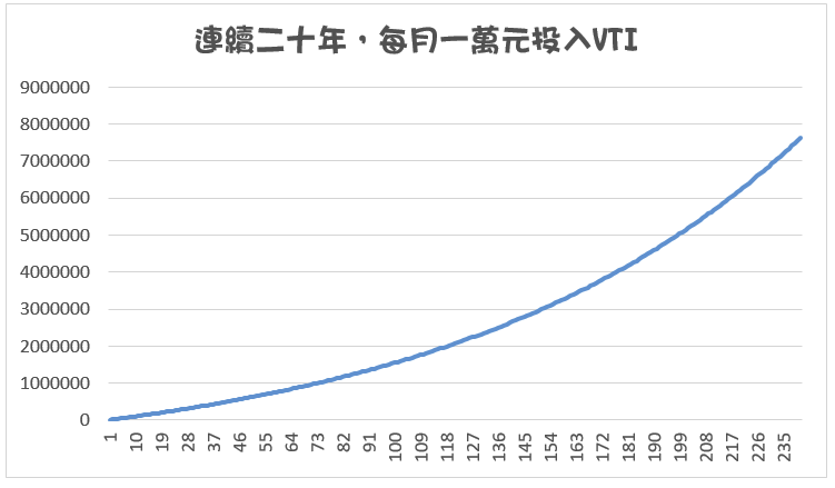 投資VTI 20年過後約可累積760萬