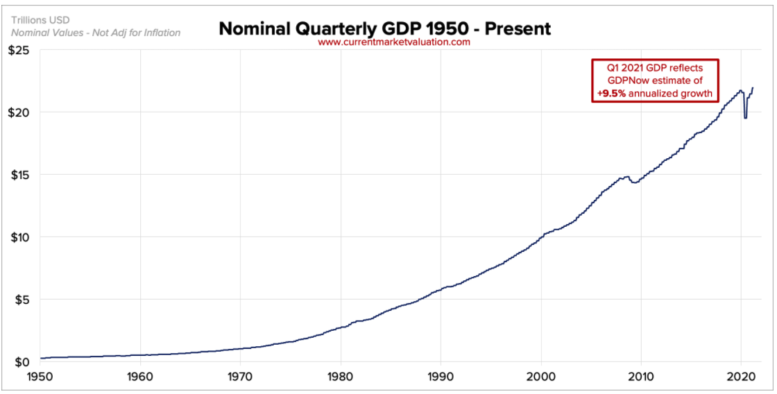 美國GDP