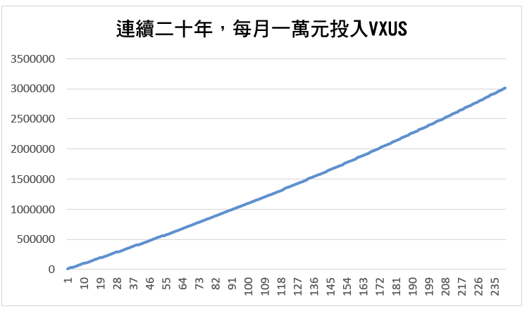 連續20年 每月1萬元 投入VXUS