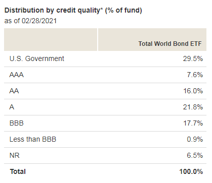 BNDW不同等級債券比例