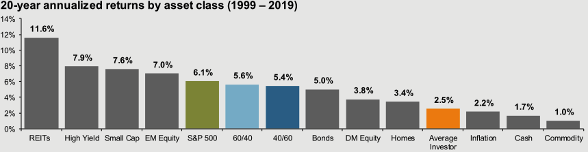 美國投資人平均拿到的報酬不及S&P500
