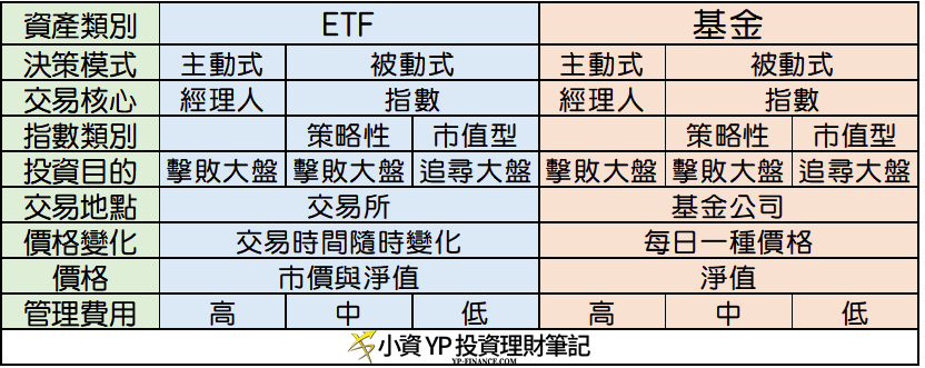 ETF 與 基金的差異