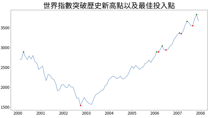 2000-2008 世界指數