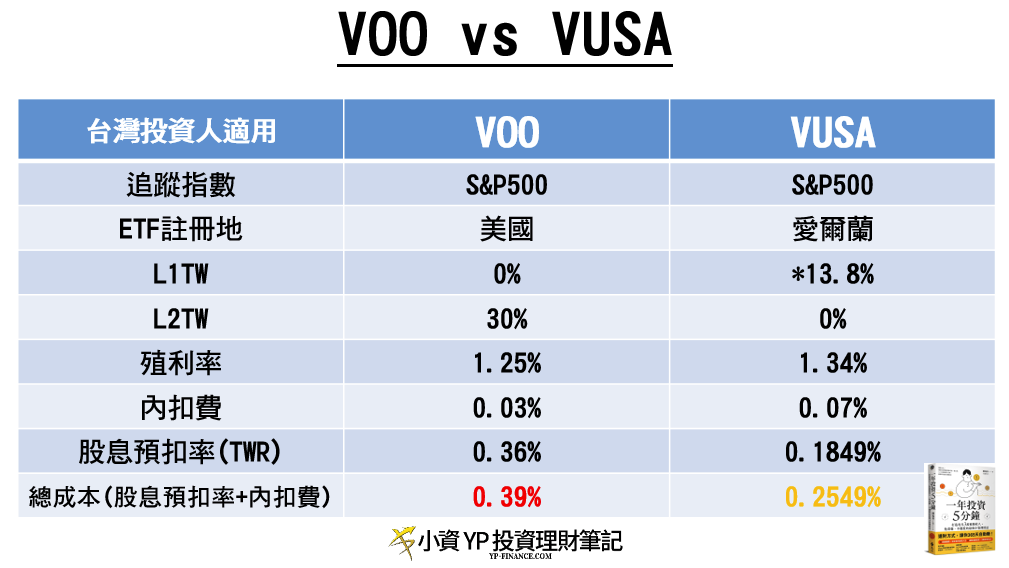 VOO vs VUSA VUSD 股息預扣稅 總成本