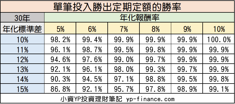 報酬順序風險 單筆投入 定期定額勝率