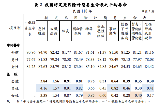 台灣 特定死因除外 平均餘命 長壽風險