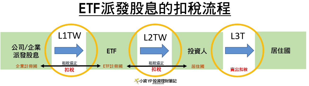 ETF 股息稅 L1TW L2TW L3T