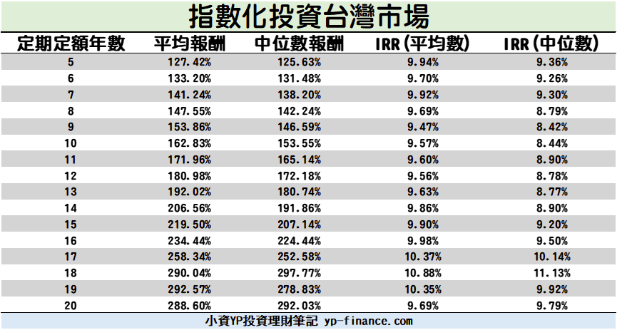 定期定額台灣加權報酬指數的年化報酬率