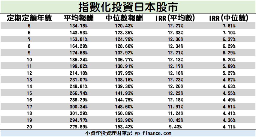 定期定額日本市場的年化報酬率
