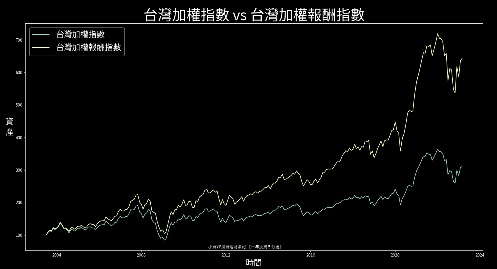 台灣市場 股息投入