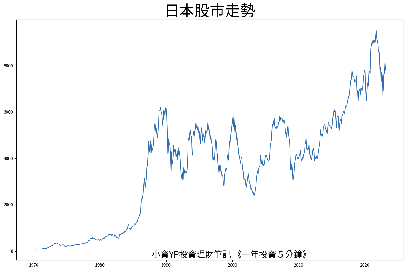 日本股市走勢
