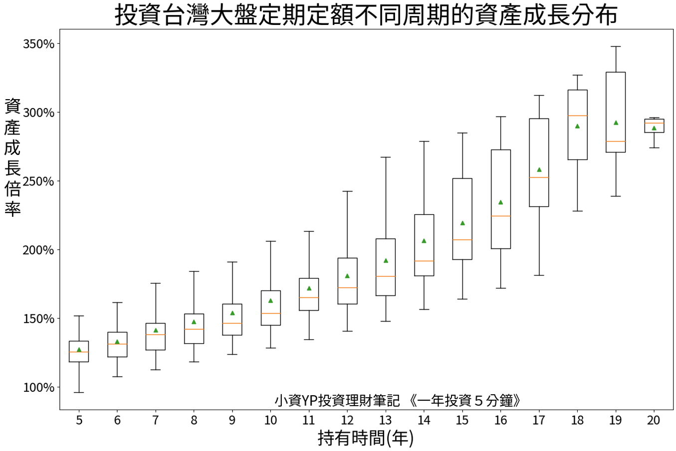 定期定額台灣加權報酬指數的資產分布