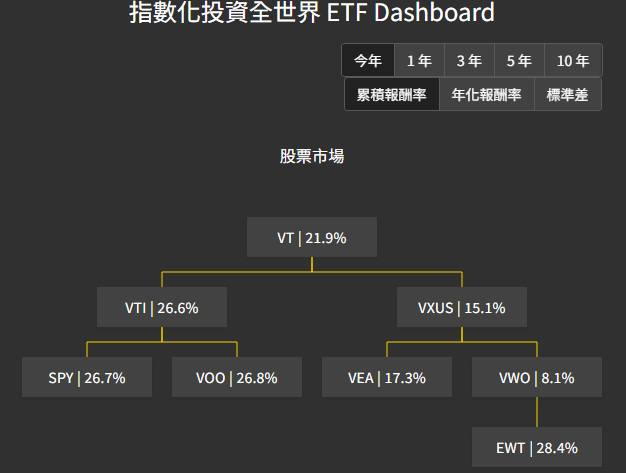 ETF dashboard 全球