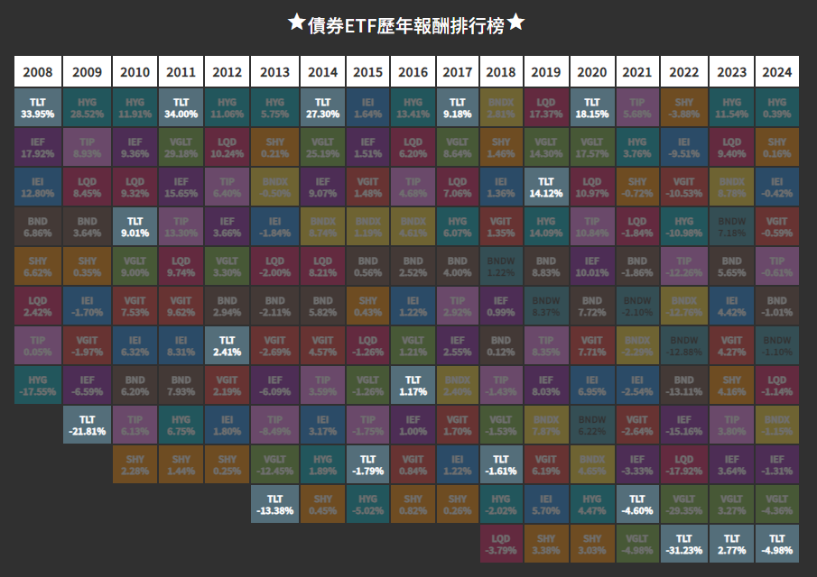 債券ETF 歷年報酬排行榜