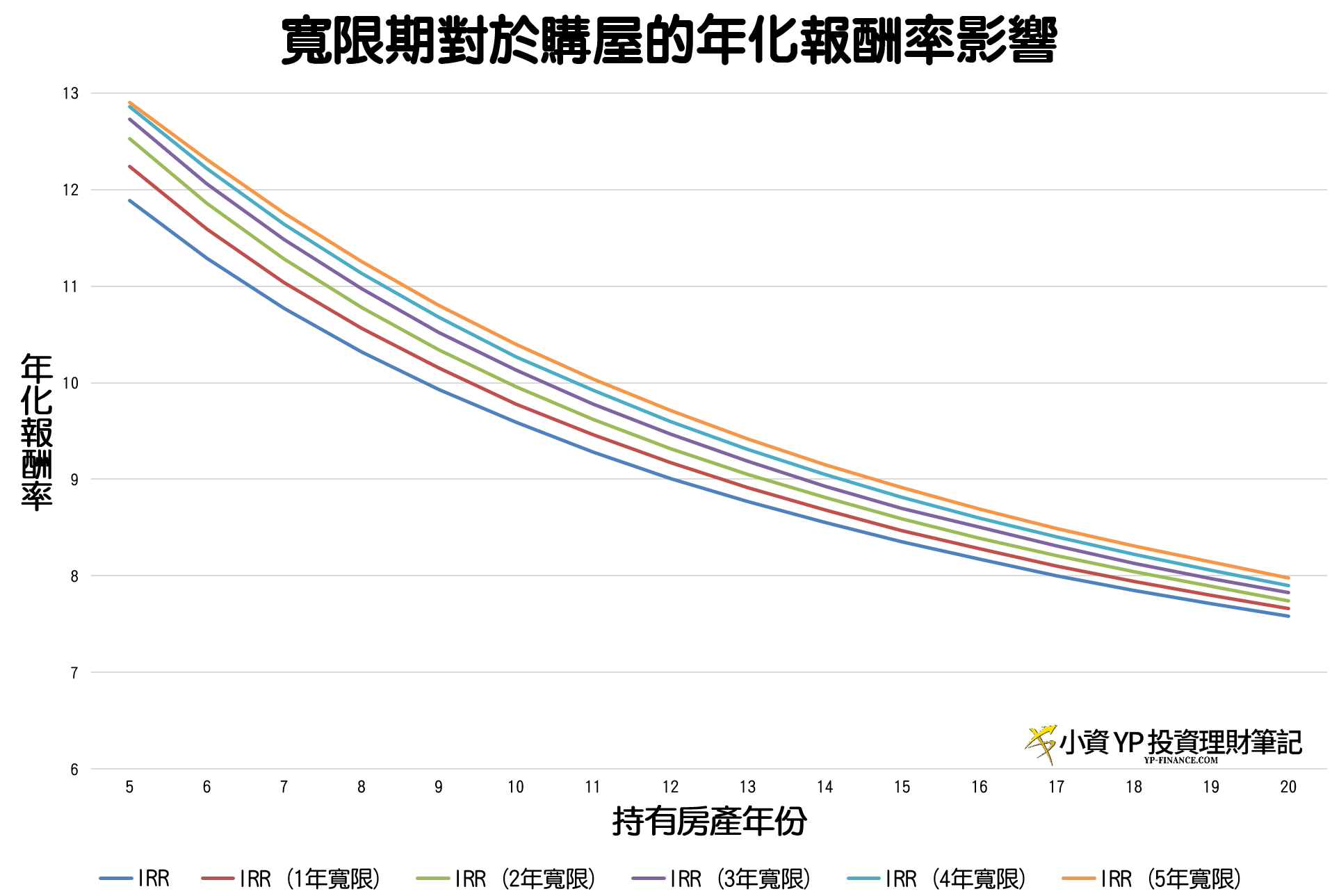 寬限期 對於購屋者持有年份的年化報酬率影響