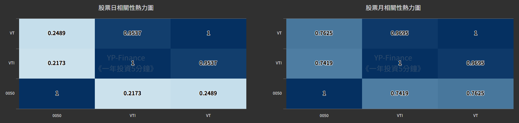 股票相關係數 熱力圖