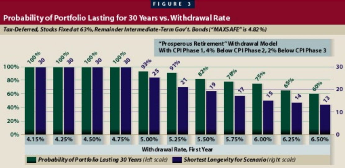 Prosperous Retirement 30年 的最大提領率