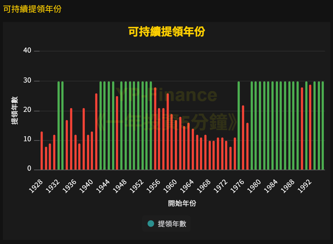 8%提領可持續年分