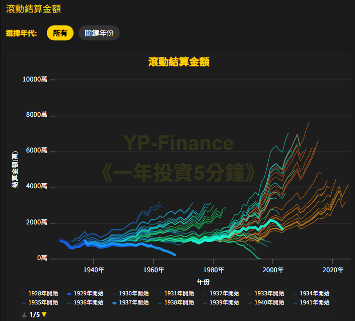 股票40%、債券40%、房地產15%、黃金5%的4%提領