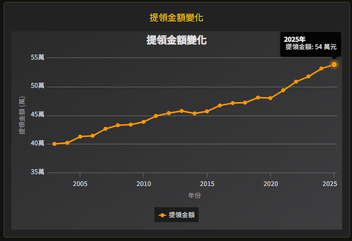 0050 提領 提領金額變化