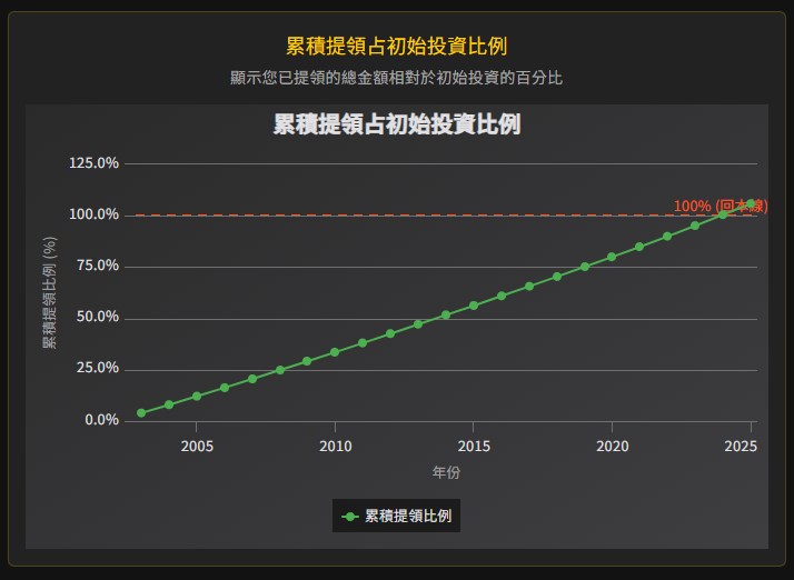 0050 提領 累計提領金額變化