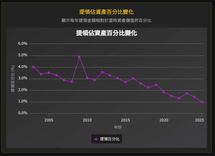 0050 提領 提領率