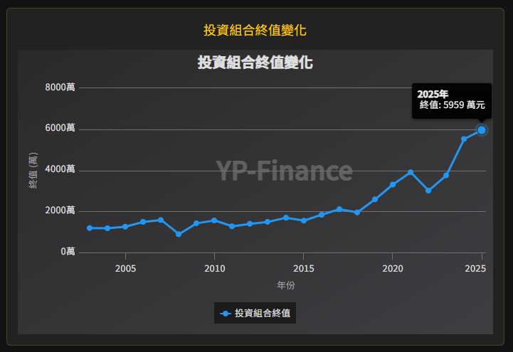 0050 提領 投資組合終值變化