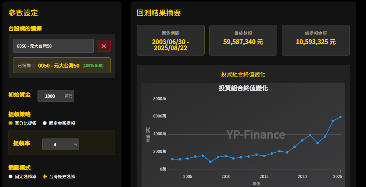台股ETF退休歷史提領回測